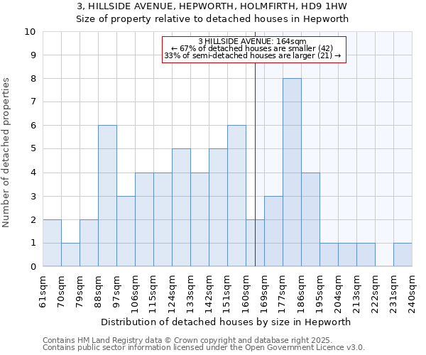 3, HILLSIDE AVENUE, HEPWORTH, HOLMFIRTH, HD9 1HW: Size of property relative to detached houses houses in Hepworth