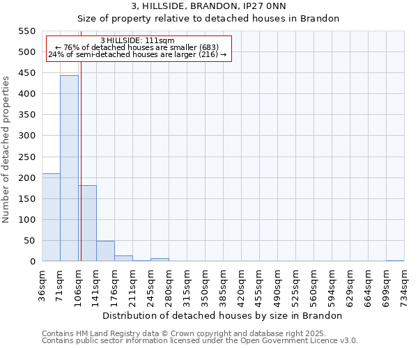3, HILLSIDE, BRANDON, IP27 0NN: Size of property relative to detached houses houses in Brandon
