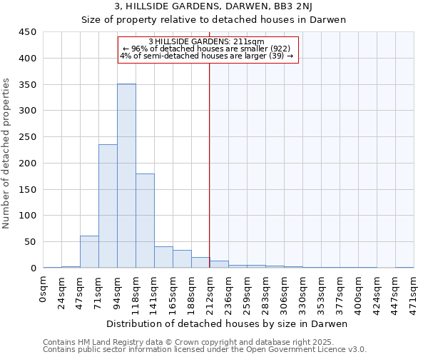 3, HILLSIDE GARDENS, DARWEN, BB3 2NJ: Size of property relative to detached houses houses in Darwen