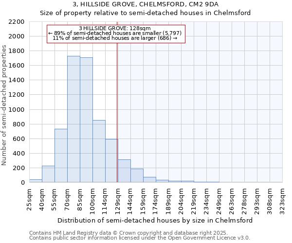 3, HILLSIDE GROVE, CHELMSFORD, CM2 9DA: Size of property relative to semi-detached houses houses in Chelmsford