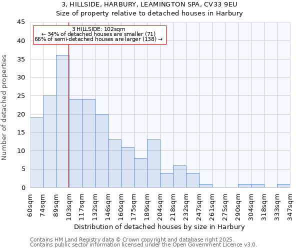 3, HILLSIDE, HARBURY, LEAMINGTON SPA, CV33 9EU: Size of property relative to detached houses houses in Harbury