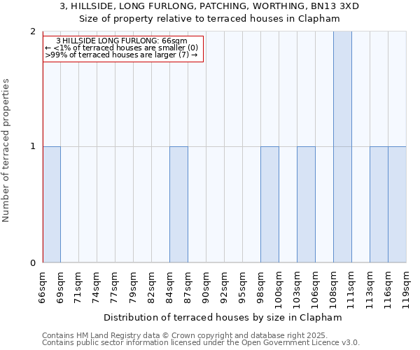 3, HILLSIDE, LONG FURLONG, PATCHING, WORTHING, BN13 3XD: Size of property relative to terraced houses houses in Clapham