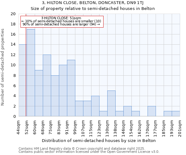 3, HILTON CLOSE, BELTON, DONCASTER, DN9 1TJ: Size of property relative to semi-detached houses houses in Belton