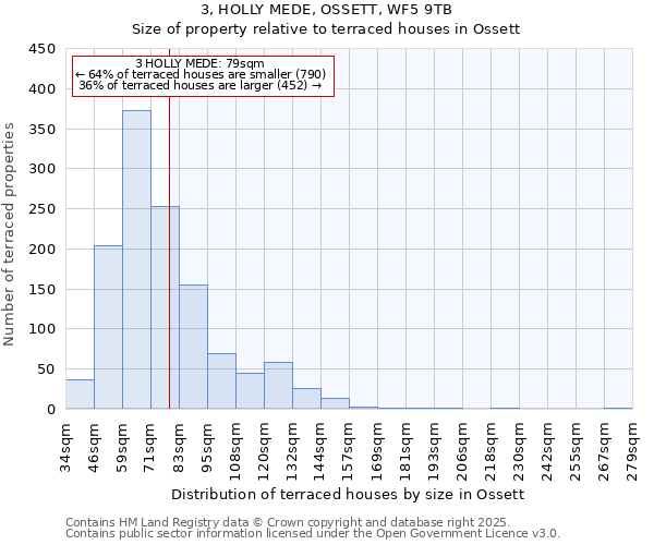 3, HOLLY MEDE, OSSETT, WF5 9TB: Size of property relative to terraced houses houses in Ossett