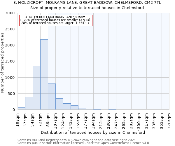 3, HOLLYCROFT, MOLRAMS LANE, GREAT BADDOW, CHELMSFORD, CM2 7TL: Size of property relative to terraced houses houses in Chelmsford