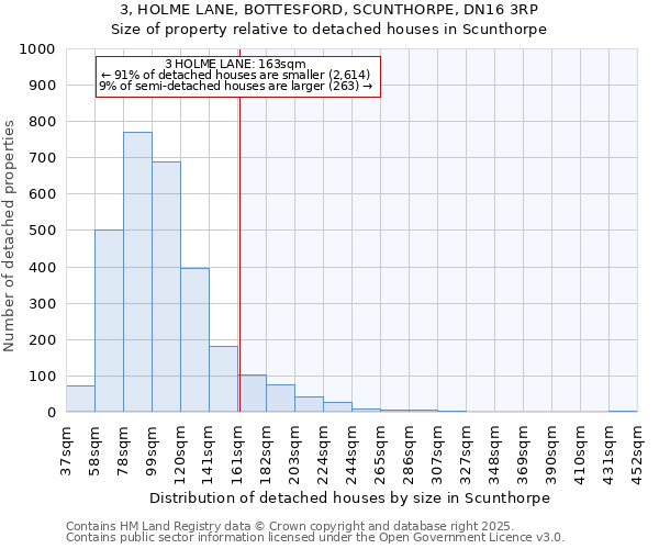 3, HOLME LANE, BOTTESFORD, SCUNTHORPE, DN16 3RP: Size of property relative to detached houses houses in Scunthorpe