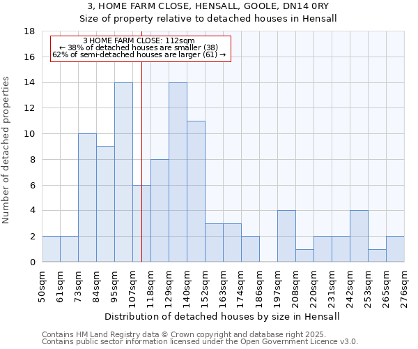 3, HOME FARM CLOSE, HENSALL, GOOLE, DN14 0RY: Size of property relative to detached houses houses in Hensall