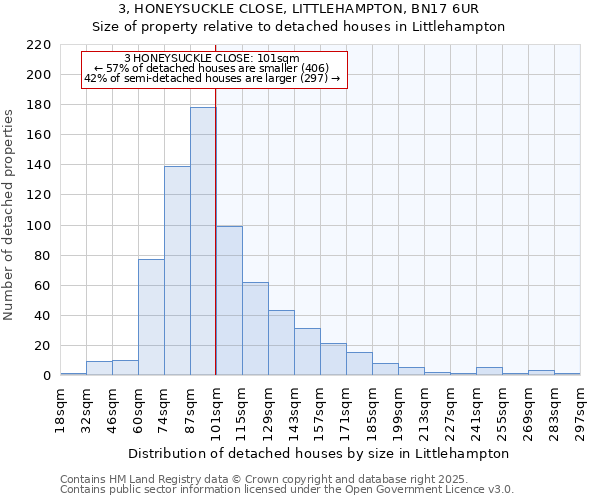 3, HONEYSUCKLE CLOSE, LITTLEHAMPTON, BN17 6UR: Size of property relative to detached houses houses in Littlehampton
