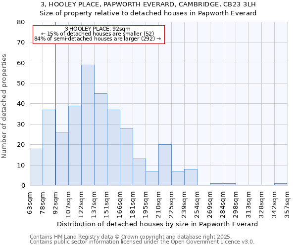 3, HOOLEY PLACE, PAPWORTH EVERARD, CAMBRIDGE, CB23 3LH: Size of property relative to detached houses houses in Papworth Everard