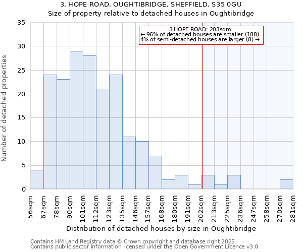 3, HOPE ROAD, OUGHTIBRIDGE, SHEFFIELD, S35 0GU: Size of property relative to detached houses houses in Oughtibridge