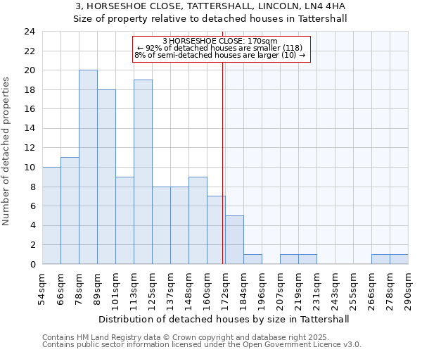 3, HORSESHOE CLOSE, TATTERSHALL, LINCOLN, LN4 4HA: Size of property relative to detached houses houses in Tattershall
