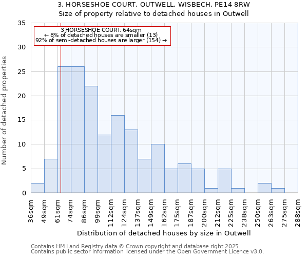 3, HORSESHOE COURT, OUTWELL, WISBECH, PE14 8RW: Size of property relative to detached houses houses in Outwell