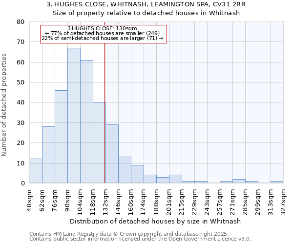 3, HUGHES CLOSE, WHITNASH, LEAMINGTON SPA, CV31 2RR: Size of property relative to detached houses houses in Whitnash