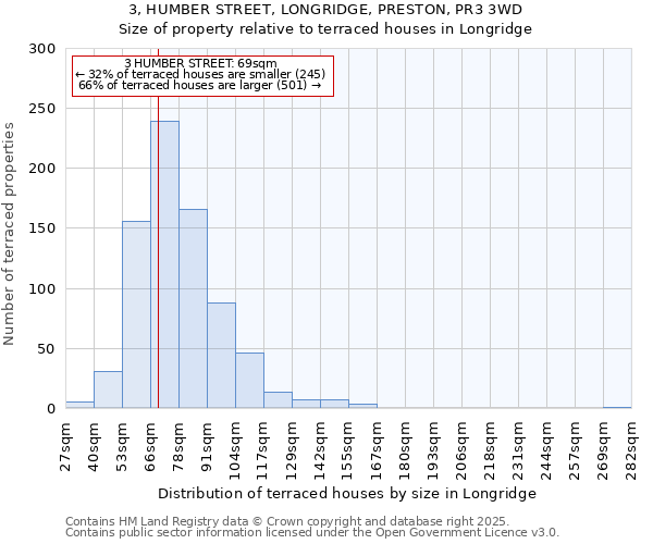 3, HUMBER STREET, LONGRIDGE, PRESTON, PR3 3WD: Size of property relative to terraced houses houses in Longridge