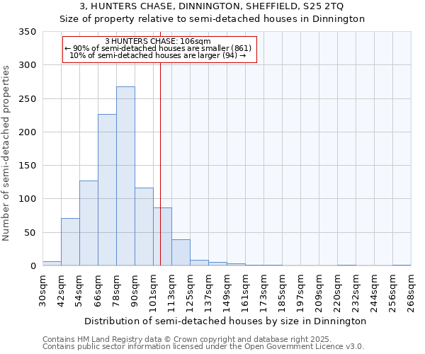 3, HUNTERS CHASE, DINNINGTON, SHEFFIELD, S25 2TQ: Size of property relative to semi-detached houses houses in Dinnington