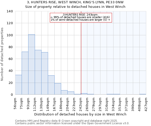 3, HUNTERS RISE, WEST WINCH, KING'S LYNN, PE33 0NW: Size of property relative to detached houses houses in West Winch
