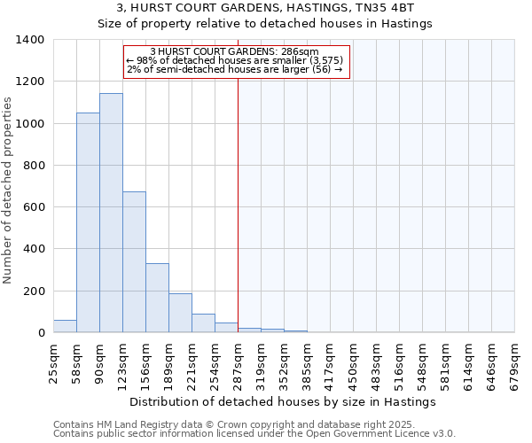 3, HURST COURT GARDENS, HASTINGS, TN35 4BT: Size of property relative to detached houses houses in Hastings