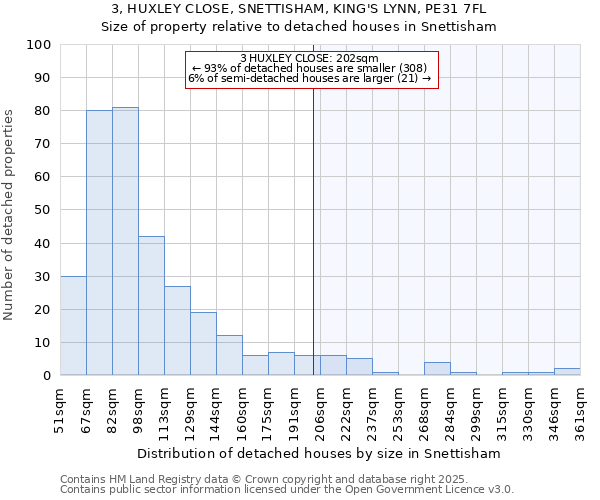 3, HUXLEY CLOSE, SNETTISHAM, KING'S LYNN, PE31 7FL: Size of property relative to detached houses houses in Snettisham