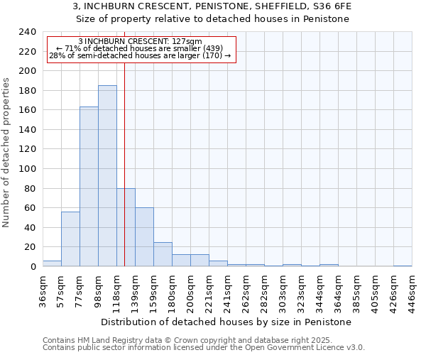 3, INCHBURN CRESCENT, PENISTONE, SHEFFIELD, S36 6FE: Size of property relative to detached houses houses in Penistone