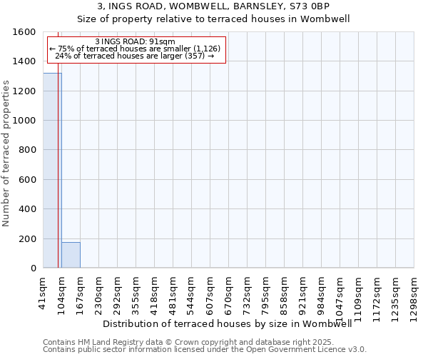 3, INGS ROAD, WOMBWELL, BARNSLEY, S73 0BP: Size of property relative to terraced houses houses in Wombwell