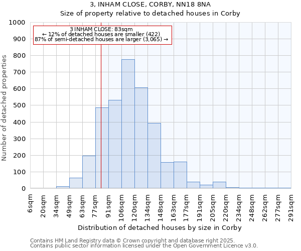 3, INHAM CLOSE, CORBY, NN18 8NA: Size of property relative to detached houses houses in Corby