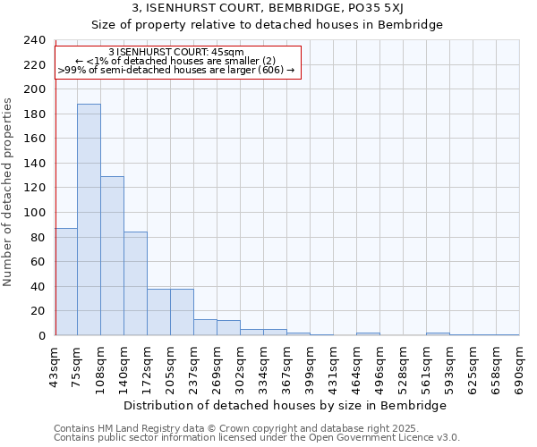 3, ISENHURST COURT, BEMBRIDGE, PO35 5XJ: Size of property relative to detached houses houses in Bembridge