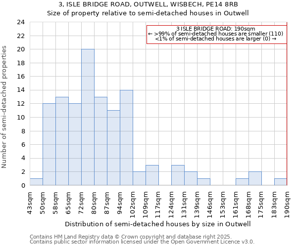 3, ISLE BRIDGE ROAD, OUTWELL, WISBECH, PE14 8RB: Size of property relative to semi-detached houses houses in Outwell