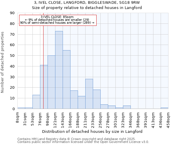 3, IVEL CLOSE, LANGFORD, BIGGLESWADE, SG18 9RW: Size of property relative to detached houses houses in Langford
