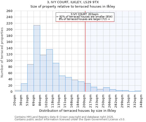 3, IVY COURT, ILKLEY, LS29 9TX: Size of property relative to terraced houses houses in Ilkley