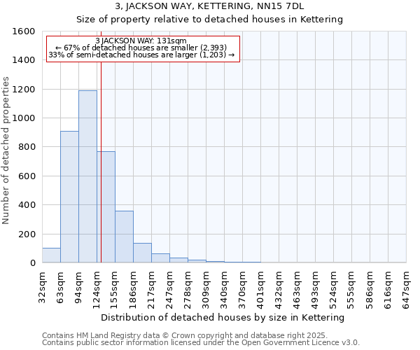 3, JACKSON WAY, KETTERING, NN15 7DL: Size of property relative to detached houses houses in Kettering