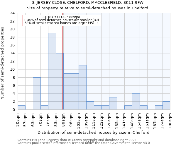 3, JERSEY CLOSE, CHELFORD, MACCLESFIELD, SK11 9FW: Size of property relative to semi-detached houses houses in Chelford