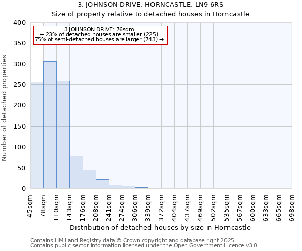 3, JOHNSON DRIVE, HORNCASTLE, LN9 6RS: Size of property relative to detached houses houses in Horncastle