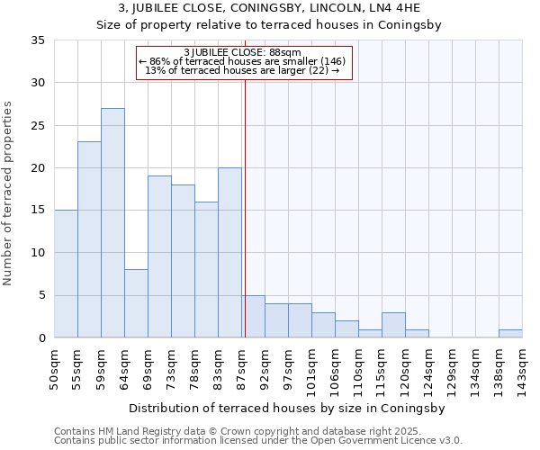 3, JUBILEE CLOSE, CONINGSBY, LINCOLN, LN4 4HE: Size of property relative to terraced houses houses in Coningsby