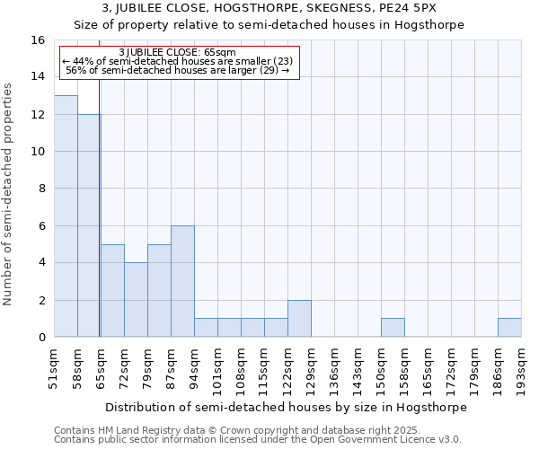 3, JUBILEE CLOSE, HOGSTHORPE, SKEGNESS, PE24 5PX: Size of property relative to semi-detached houses houses in Hogsthorpe