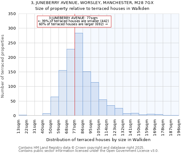 3, JUNEBERRY AVENUE, WORSLEY, MANCHESTER, M28 7GX: Size of property relative to terraced houses houses in Walkden