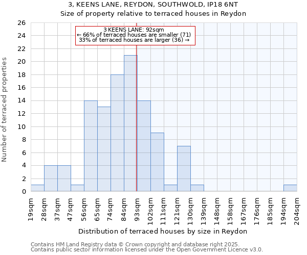 3, KEENS LANE, REYDON, SOUTHWOLD, IP18 6NT: Size of property relative to terraced houses houses in Reydon