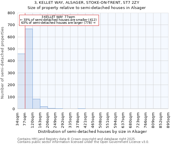 3, KELLET WAY, ALSAGER, STOKE-ON-TRENT, ST7 2ZY: Size of property relative to semi-detached houses houses in Alsager