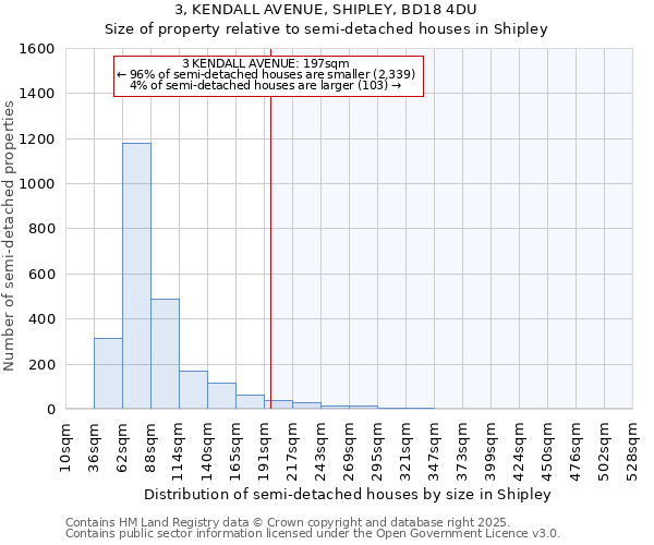 3, KENDALL AVENUE, SHIPLEY, BD18 4DU: Size of property relative to semi-detached houses houses in Shipley