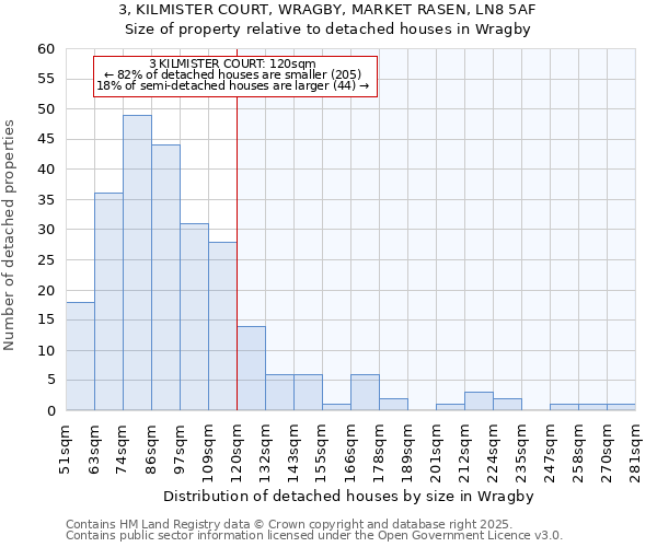 3, KILMISTER COURT, WRAGBY, MARKET RASEN, LN8 5AF: Size of property relative to detached houses houses in Wragby