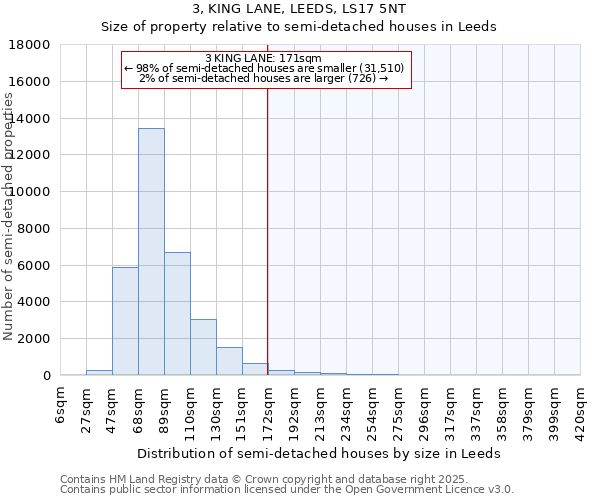 3, KING LANE, LEEDS, LS17 5NT: Size of property relative to semi-detached houses houses in Leeds