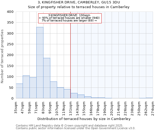 3, KINGFISHER DRIVE, CAMBERLEY, GU15 3DU: Size of property relative to terraced houses houses in Camberley