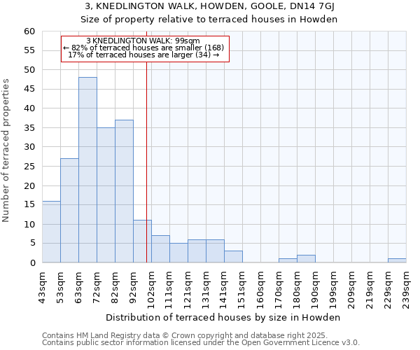 3, KNEDLINGTON WALK, HOWDEN, GOOLE, DN14 7GJ: Size of property relative to terraced houses houses in Howden