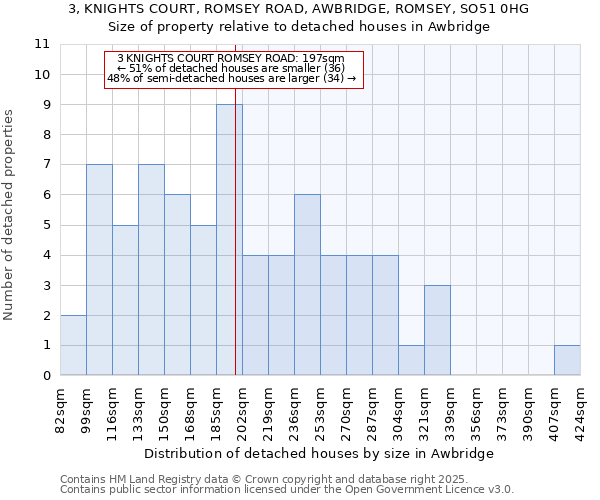 3, KNIGHTS COURT, ROMSEY ROAD, AWBRIDGE, ROMSEY, SO51 0HG: Size of property relative to detached houses houses in Awbridge