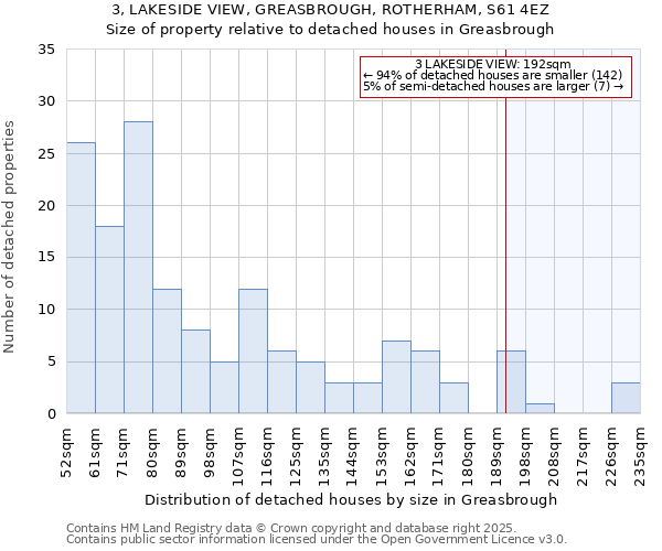3, LAKESIDE VIEW, GREASBROUGH, ROTHERHAM, S61 4EZ: Size of property relative to detached houses houses in Greasbrough