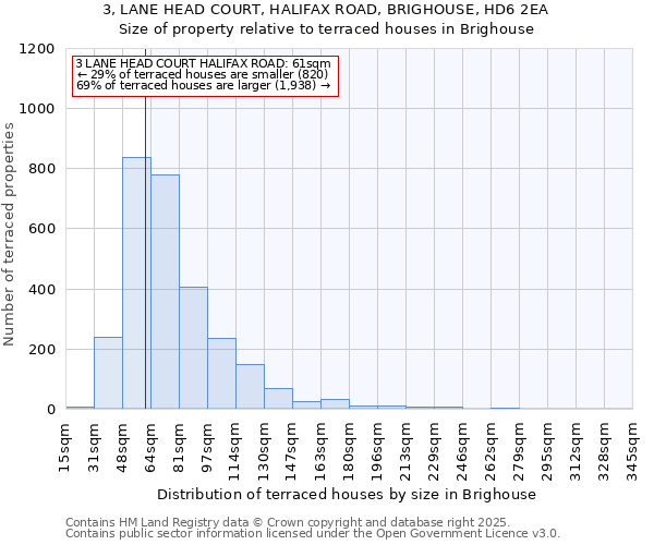3, LANE HEAD COURT, HALIFAX ROAD, BRIGHOUSE, HD6 2EA: Size of property relative to terraced houses houses in Brighouse