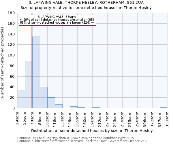 3, LAPWING VALE, THORPE HESLEY, ROTHERHAM, S61 2UA: Size of property relative to semi-detached houses houses in Thorpe Hesley