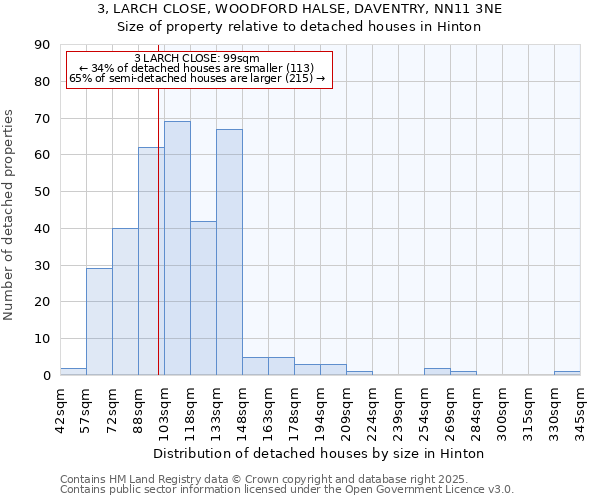 3, LARCH CLOSE, WOODFORD HALSE, DAVENTRY, NN11 3NE: Size of property relative to detached houses houses in Hinton