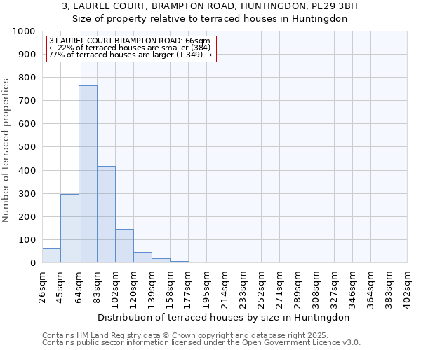 3, LAUREL COURT, BRAMPTON ROAD, HUNTINGDON, PE29 3BH: Size of property relative to terraced houses houses in Huntingdon
