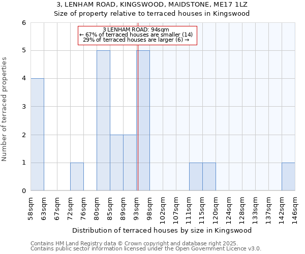 3, LENHAM ROAD, KINGSWOOD, MAIDSTONE, ME17 1LZ: Size of property relative to terraced houses houses in Kingswood