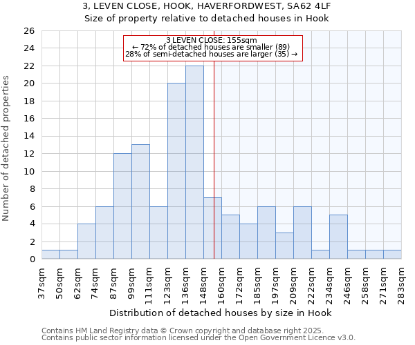 3, LEVEN CLOSE, HOOK, HAVERFORDWEST, SA62 4LF: Size of property relative to detached houses houses in Hook